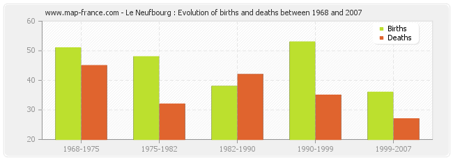 Le Neufbourg : Evolution of births and deaths between 1968 and 2007